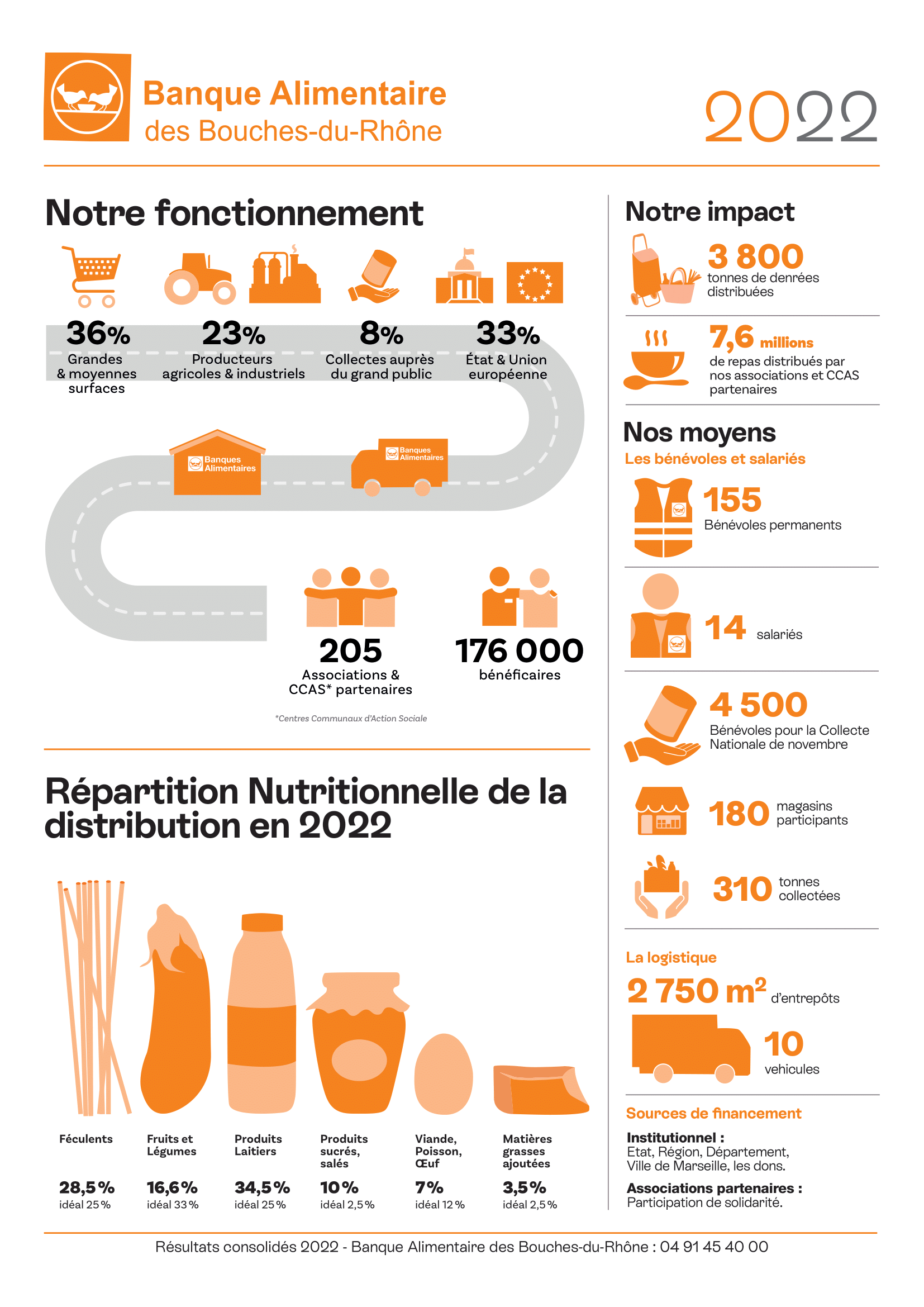 Chiffres 2022 Banque Alimentaire des Bouches-du-Rhône