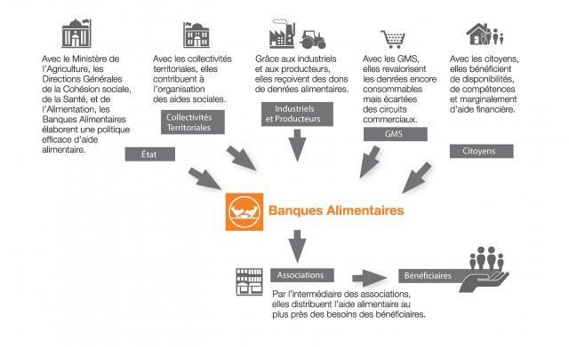 Présentation du mode de fonctionnement général de la Banque Alimentaire des Bouches du Rhône 